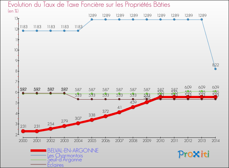 Evolution du taux de la taxe foncière sur le bati pour BELVAL-EN-ARGONNE et les communes proches de 2000 à 2014 Comparaison des taux de taxe foncière sur le bati pour BELVAL-EN-ARGONNE et les communes voisines de 2000 à 2014