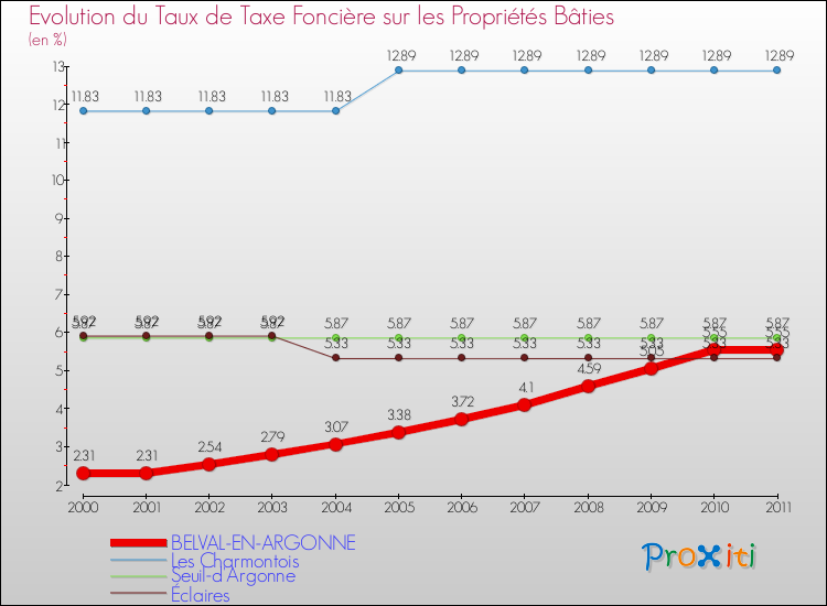 Evolution du taux de la taxe foncière sur le bati pour BELVAL-EN-ARGONNE et les communes proches Comparaison des taux de taxe foncière sur le bati pour BELVAL-EN-ARGONNE et les communes voisines