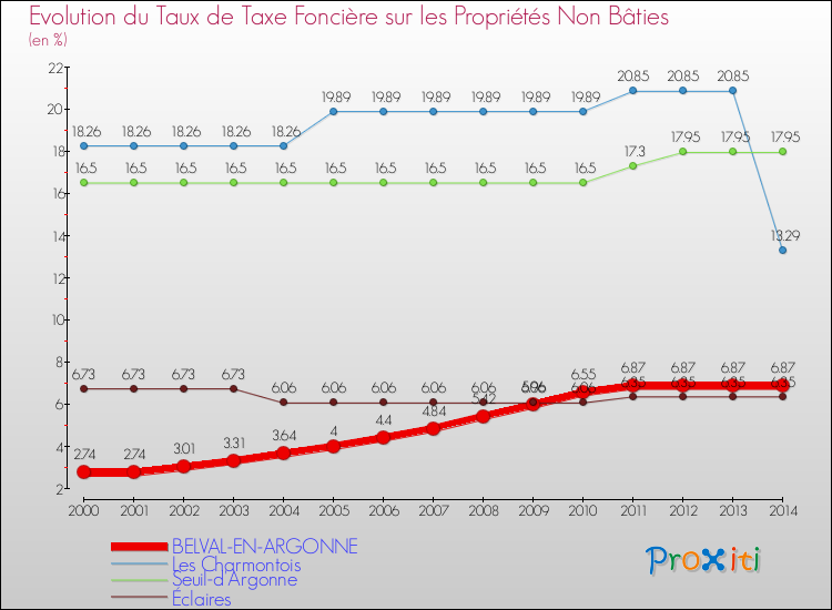 Evolution du taux de la taxe foncière sur les immeubles et terrains non batis pour BELVAL-EN-ARGONNE et les communes proches de 2000 à 2014 Comparaison des taux de la taxe foncière sur les immeubles et terrains non batis pour BELVAL-EN-ARGONNE et les communes voisines de 2000 à 2014