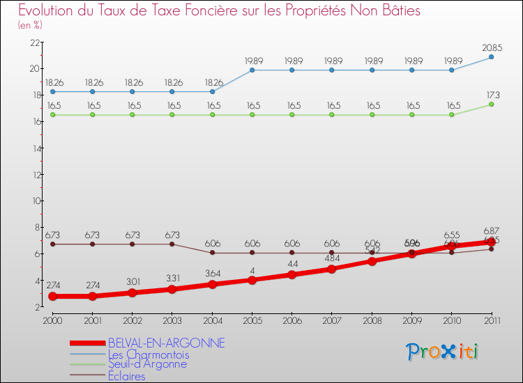 Evolution du taux de la taxe foncière sur les immeubles et terrains non batis pour BELVAL-EN-ARGONNE et les communes proches Comparaison des taux de la taxe foncière sur les immeubles et terrains non batis pour BELVAL-EN-ARGONNE et les communes voisines