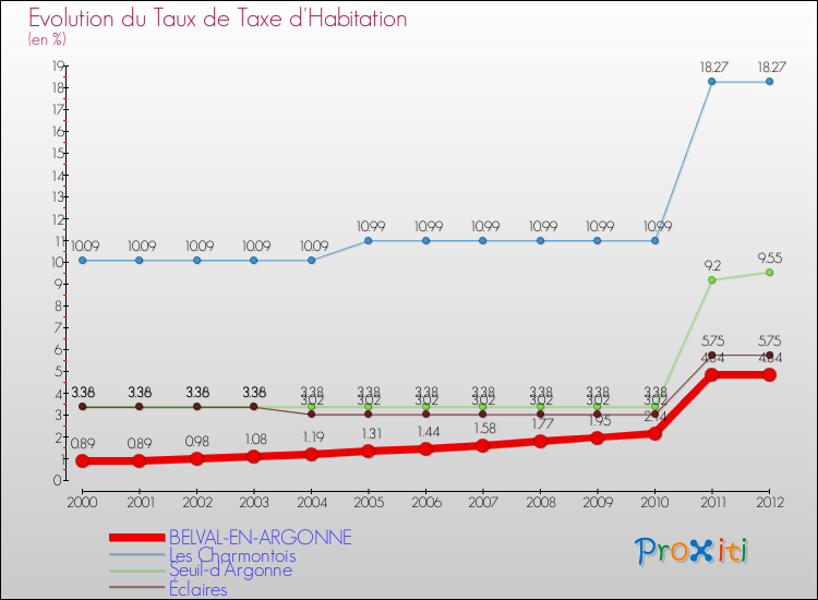 Evolution du taux de la taxe d'habitation pour BELVAL-EN-ARGONNE et les communes proches Comparaison des taux de la taxe d'habitation pour BELVAL-EN-ARGONNE et les communes voisines