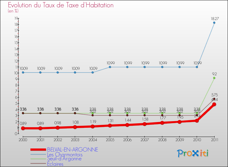 Evolution du taux de la taxe d'habitation pour BELVAL-EN-ARGONNE et les communes proches Comparaison des taux de la taxe d'habitation pour BELVAL-EN-ARGONNE et les communes voisines