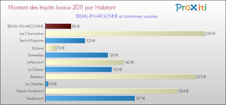 Montant des impôts locaux par Habitant pour BELVAL-EN-ARGONNE et les communes proches Comparaison des impôts locaux par habitant pour BELVAL-EN-ARGONNE et les communes voisines