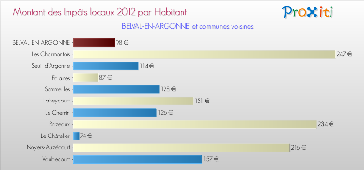 Montant des impôts locaux par Habitant pour BELVAL-EN-ARGONNE et les communes proches Comparaison des impôts locaux par habitant pour BELVAL-EN-ARGONNE et les communes voisines