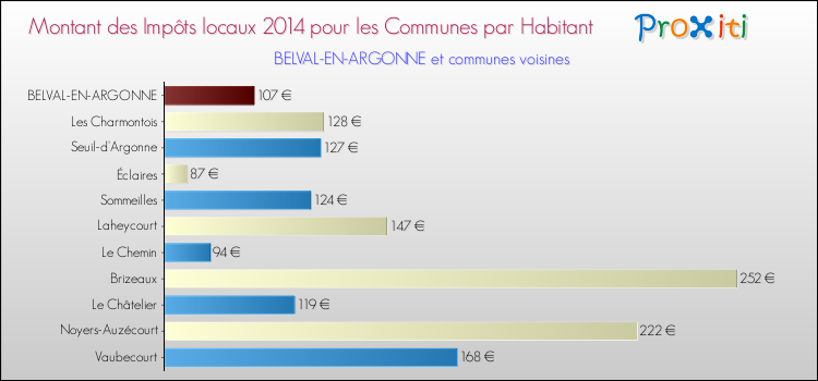 Montant des impôts locaux par Habitant pour BELVAL-EN-ARGONNE et les communes proches en 2014 Comparaison des impôts locaux par habitant pour BELVAL-EN-ARGONNE et les communes voisines en 2014