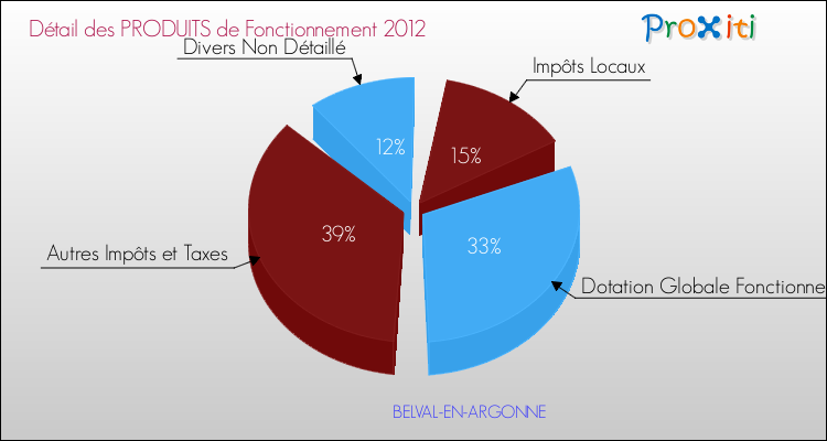 Décomposition du Budget de Fonctionnement 2012 de la commune de BELVAL-EN-ARGONNE Budget de Fonctionnement 2012 pour la commune de BELVAL-EN-ARGONNE