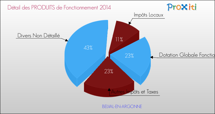 Décomposition du Budget de Fonctionnement 2014 de la commune de BELVAL-EN-ARGONNE Budget de Fonctionnement 2014 pour la commune de BELVAL-EN-ARGONNE