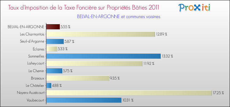 Taux d'imposition de la taxe foncière sur le bati 2011 pour BELVAL-EN-ARGONNE et les communes proches Comparaison des taux d'imposition de la taxe foncière sur le bati 2011 pour BELVAL-EN-ARGONNE et les communes voisines