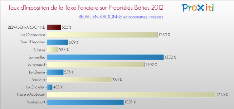Taux d'imposition de la taxe foncière sur le bati 2012 pour BELVAL-EN-ARGONNE et les communes proches Comparaison des taux d'imposition de la taxe foncière sur le bati 2012 pour BELVAL-EN-ARGONNE et les communes voisines