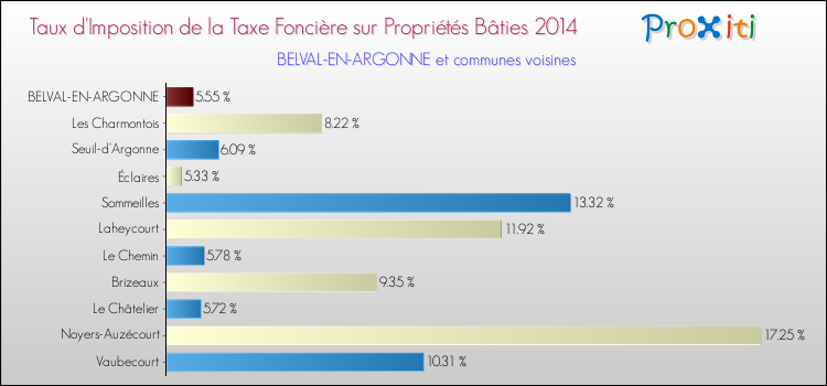 Taux d'imposition de la taxe foncière sur le bati 2014 pour BELVAL-EN-ARGONNE et les communes proches Comparaison des taux d'imposition de la taxe foncière sur le bati 2014 pour BELVAL-EN-ARGONNE et les communes voisines