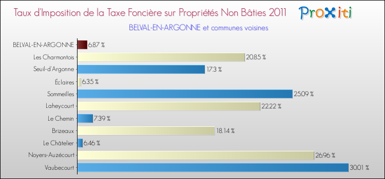 Taux d'imposition de la taxe foncière sur les immeubles et terrains non batis 2011 pour BELVAL-EN-ARGONNE et les communes proches Comparaison des taux d'imposition de la taxe foncière sur les immeubles et terrains non batis 2011 pour BELVAL-EN-ARGONNE et les communes voisines