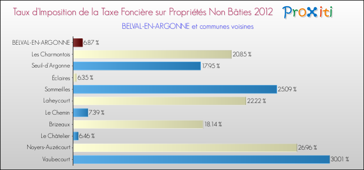 Taux d'imposition de la taxe foncière sur les immeubles et terrains non batis 2012 pour BELVAL-EN-ARGONNE et les communes proches Comparaison des taux d'imposition de la taxe foncière sur les immeubles et terrains non batis 2012 pour BELVAL-EN-ARGONNE et les communes voisines