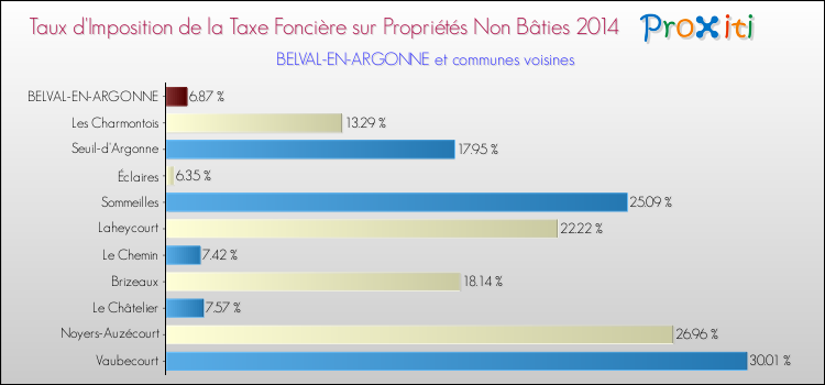 Taux d'imposition de la taxe foncière sur les immeubles et terrains non batis 2014 pour BELVAL-EN-ARGONNE et les communes proches Comparaison des taux d'imposition de la taxe foncière sur les immeubles et terrains non batis 2014 pour BELVAL-EN-ARGONNE et les communes voisines