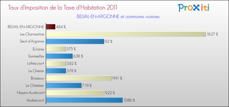 Taux d'imposition de la taxe d'habitation 2011 pour BELVAL-EN-ARGONNE et les communes proches Comparaison des taux d'imposition de la taxe d'habitation 2011 pour BELVAL-EN-ARGONNE et les communes voisines