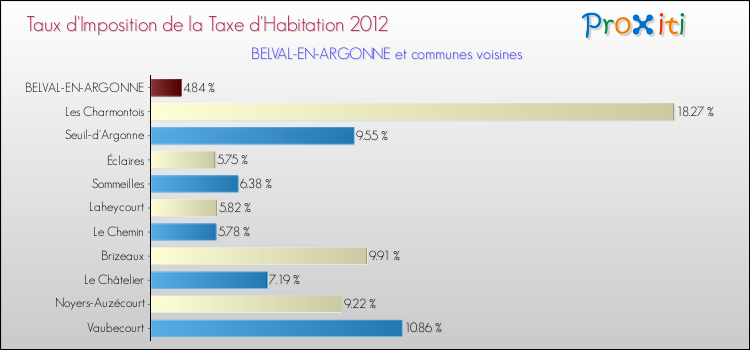 Taux d'imposition de la taxe d'habitation 2012 pour BELVAL-EN-ARGONNE et les communes proches Comparaison des taux d'imposition de la taxe d'habitation 2012 pour BELVAL-EN-ARGONNE et les communes voisines