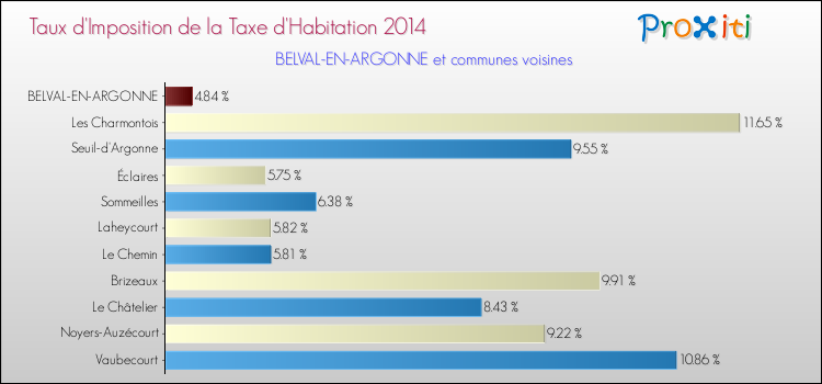Taux d'imposition de la taxe d'habitation 2014 pour BELVAL-EN-ARGONNE et les communes proches Comparaison des taux d'imposition de la taxe d'habitation 2014 pour BELVAL-EN-ARGONNE et les communes voisines