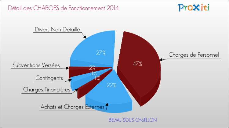 Décomposition des Charges de Fonctionnement 2014 de la commune de BELVAL-SOUS-CHâTILLON Charges de Fonctionnement 2014 pour la commune de BELVAL-SOUS-CHâTILLON