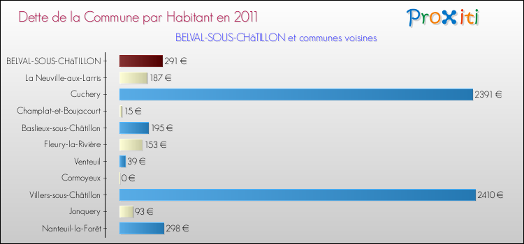 Dette par habitant de la commune en 2011 pour BELVAL-SOUS-CHâTILLON et les communes proches Comparaison de la dette par habitant de la commune en 2011 pour BELVAL-SOUS-CHâTILLON et les communes voisines