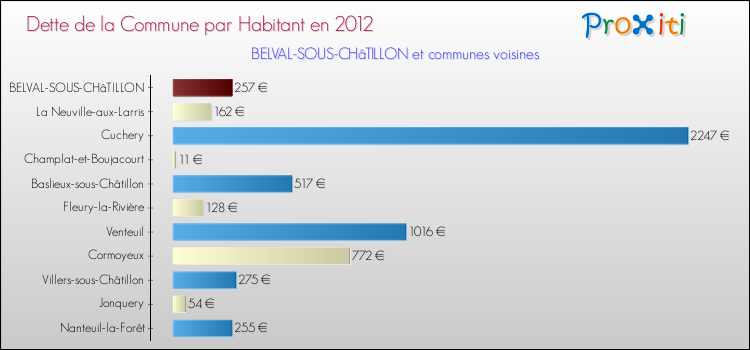 Dette par habitant de la commune en 2012 pour BELVAL-SOUS-CHâTILLON et les communes proches Comparaison de la dette par habitant de la commune en 2012 pour BELVAL-SOUS-CHâTILLON et les communes voisines