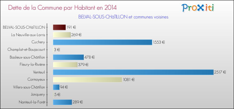 Dette par habitant de la commune en 2014 pour BELVAL-SOUS-CHâTILLON et les communes proches Comparaison de la dette par habitant de la commune en 2014 pour BELVAL-SOUS-CHâTILLON et les communes voisines