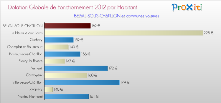 Montant des dotations globales de fonctionnement DGF par Habitant pour BELVAL-SOUS-CHâTILLON et les communes proches Comparaison des des dotations globales de fonctionnement DGF par habitant pour BELVAL-SOUS-CHâTILLON et les communes voisines