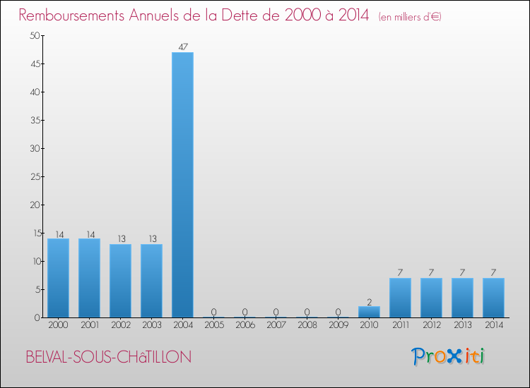 Evolution de l'annuité de la dette pour la commune de BELVAL-SOUS-CHâTILLON de 2000 à 2014 Annuités de la dette pour BELVAL-SOUS-CHâTILLON de 2000 à 2014