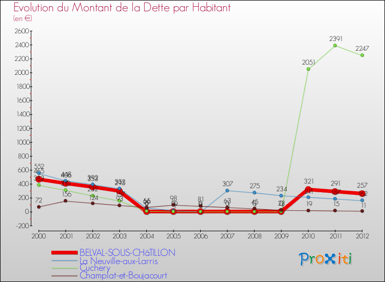 Evolution de la dette par habitant pour la commune de BELVAL-SOUS-CHâTILLON et les communes proches de 2000 à 2012 Comparaison de la dette par habitant pour BELVAL-SOUS-CHâTILLON et les communes voisines de 2000 à 2012