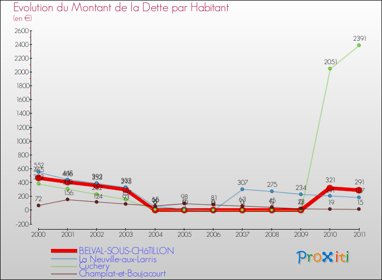 Evolution de la dette par habitant pour la commune de BELVAL-SOUS-CHâTILLON et les communes proches Comparaison de la dette par habitant pour BELVAL-SOUS-CHâTILLON et les communes voisines
