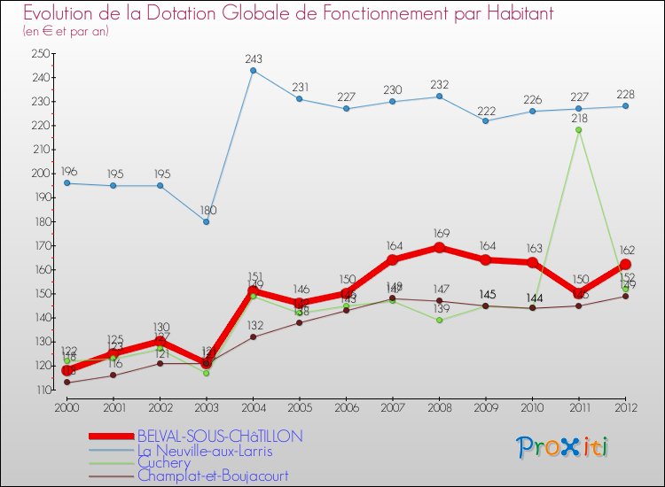 Evolution et montant de la dotation globale de fonctionnement par Habitant pour BELVAL-SOUS-CHâTILLON et les communes proches Comparaison des dotations globales de fonctionnement par habitant pour BELVAL-SOUS-CHâTILLON et les communes voisines