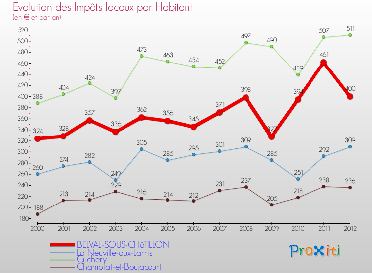 Evolution et montant des impôts locaux par Habitant pour BELVAL-SOUS-CHâTILLON et les communes proches Comparaison des impôts locaux par habitant pour BELVAL-SOUS-CHâTILLON et les communes voisines