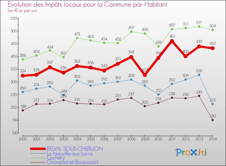 Evolution et montant des impôts locaux par Habitant pour BELVAL-SOUS-CHâTILLON et les communes proches de 2000 à 2014 Comparaison des impôts locaux par habitant pour BELVAL-SOUS-CHâTILLON et les communes voisines de 2000 à 2014
