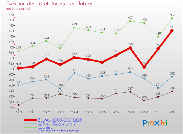 Evolution et montant des impôts locaux par Habitant pour BELVAL-SOUS-CHâTILLON et les communes proches Comparaison des impôts locaux par habitant pour BELVAL-SOUS-CHâTILLON et les communes voisines
