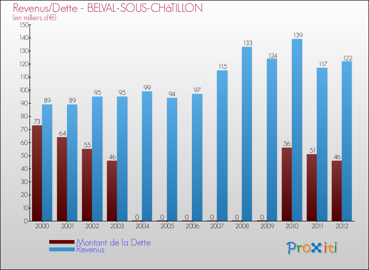 Evolution comparée de la dette et des revenus pour la commune de BELVAL-SOUS-CHâTILLON de 2000 à 2012 Comparaison de la dette et des revenus pour BELVAL-SOUS-CHâTILLON de 2000 à 2012