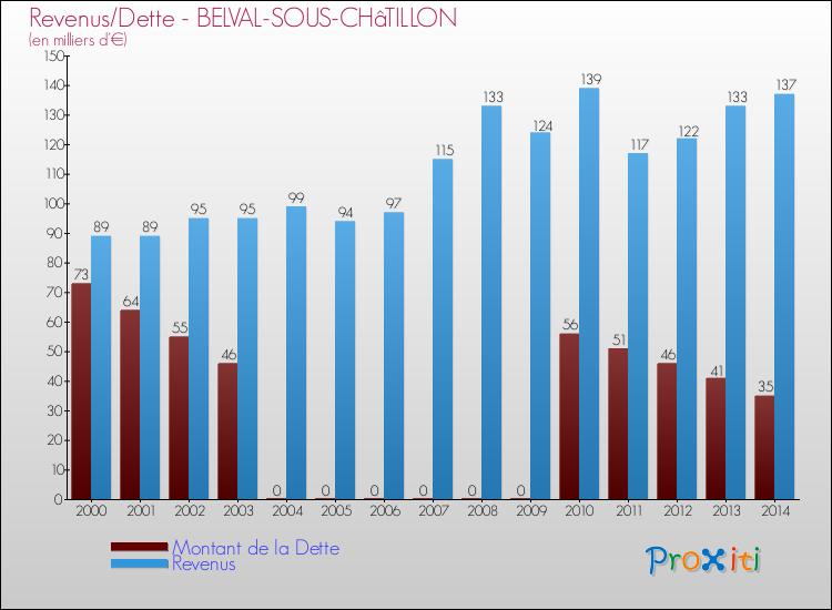 Evolution comparée de la dette et des revenus pour la commune de BELVAL-SOUS-CHâTILLON de 2000 à 2014 Comparaison de la dette et des revenus pour BELVAL-SOUS-CHâTILLON de 2000 à 2014