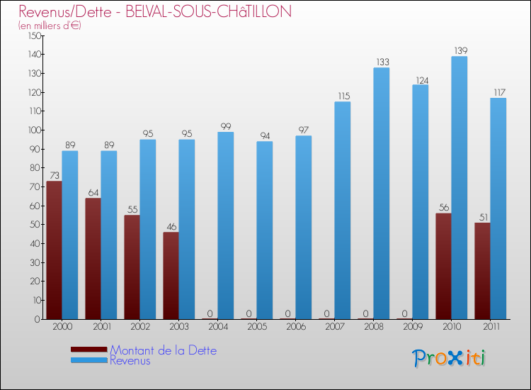 Evolution comparée de la dette et des revenus pour la commune de BELVAL-SOUS-CHâTILLON de 2000 à 2011 Comparaison de la dette et des revenus pour BELVAL-SOUS-CHâTILLON de 2000 à 2011