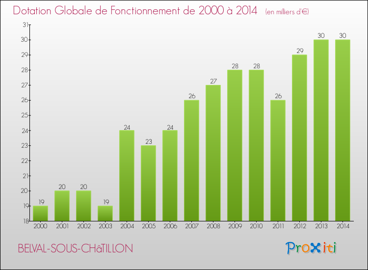Evolution du montant de la Dotation Globale de Fonctionnement pour la commune de BELVAL-SOUS-CHâTILLON de 2000 à 2014 Evolution du montant de la Dotation Globale de Fonctionnement pour BELVAL-SOUS-CHâTILLON de 2000 à 2014