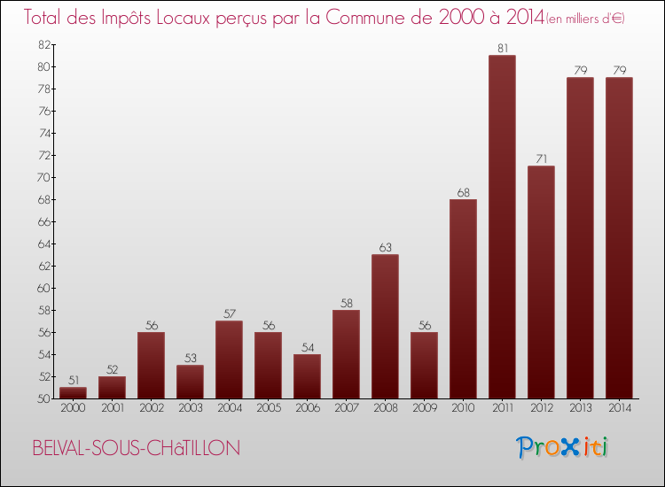 Evolution des Impôts Locaux pour la commune de BELVAL-SOUS-CHâTILLON de 2000 à 2014 Evolution des Impôts Locaux pour BELVAL-SOUS-CHâTILLON de 2000 à 2014
