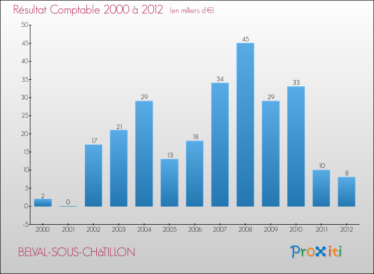 Evolution du résultat comptable pour la commune de BELVAL-SOUS-CHâTILLON de 2000 à 2012 Evolution du résultat comptable pour BELVAL-SOUS-CHâTILLON de 2000 à 2012