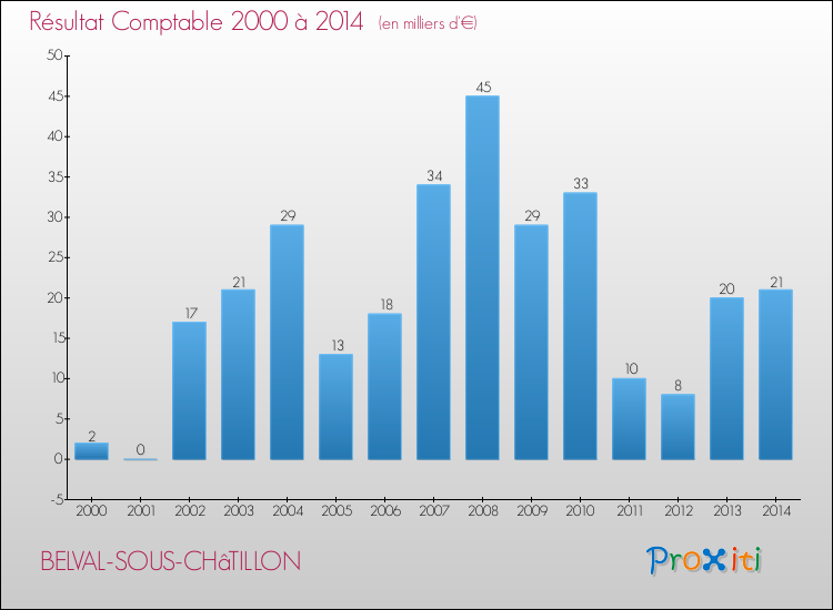 Evolution du résultat comptable pour la commune de BELVAL-SOUS-CHâTILLON de 2000 à 2014 Evolution du résultat comptable pour BELVAL-SOUS-CHâTILLON de 2000 à 2014