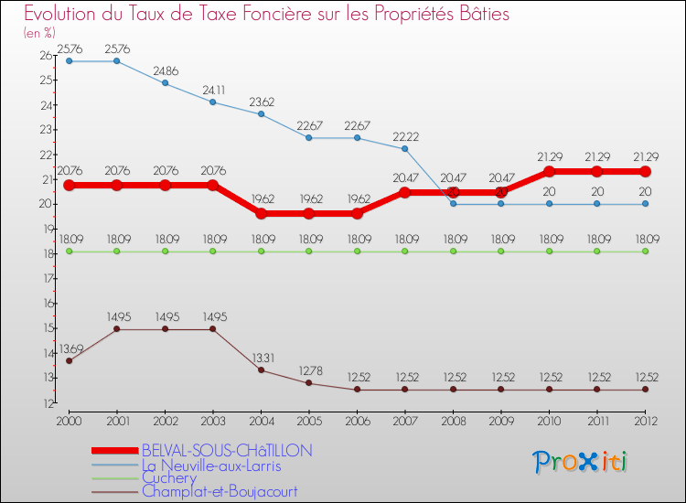 Evolution du taux de la taxe foncière sur le bati pour BELVAL-SOUS-CHâTILLON et les communes proches de 2000 à 2012 Comparaison des taux de taxe foncière sur le bati pour BELVAL-SOUS-CHâTILLON et les communes voisines de 2000 à 2012