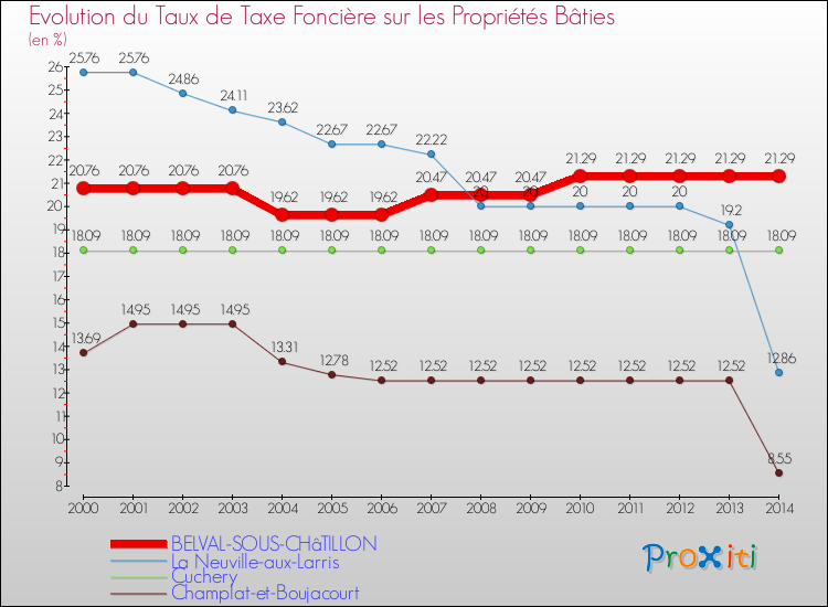 Evolution du taux de la taxe foncière sur le bati pour BELVAL-SOUS-CHâTILLON et les communes proches de 2000 à 2014 Comparaison des taux de taxe foncière sur le bati pour BELVAL-SOUS-CHâTILLON et les communes voisines de 2000 à 2014