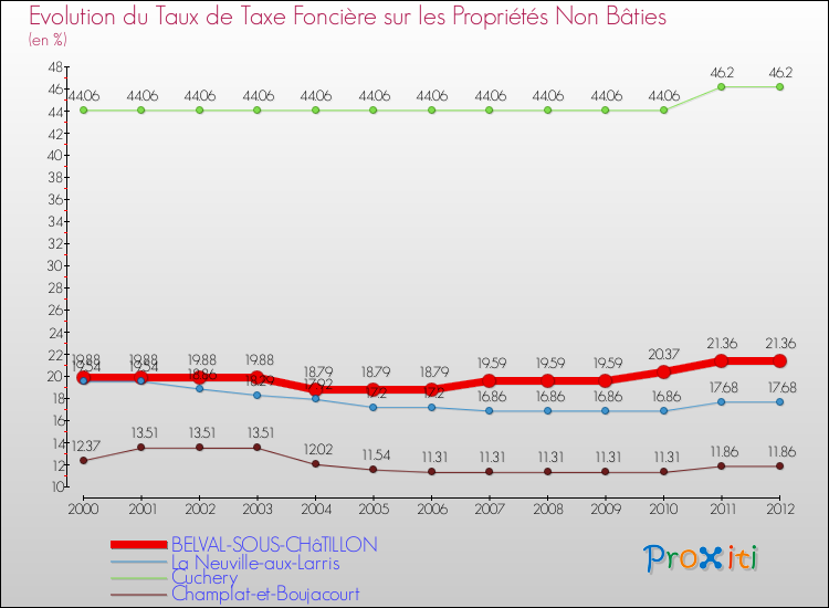 Evolution du taux de la taxe foncière sur les immeubles et terrains non batis pour BELVAL-SOUS-CHâTILLON et les communes proches de 2000 à 2012 Comparaison des taux de la taxe foncière sur les immeubles et terrains non batis pour BELVAL-SOUS-CHâTILLON et les communes voisines de 2000 à 2012