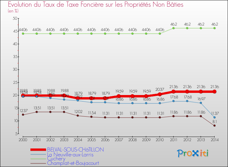 Evolution du taux de la taxe foncière sur les immeubles et terrains non batis pour BELVAL-SOUS-CHâTILLON et les communes proches de 2000 à 2014 Comparaison des taux de la taxe foncière sur les immeubles et terrains non batis pour BELVAL-SOUS-CHâTILLON et les communes voisines de 2000 à 2014