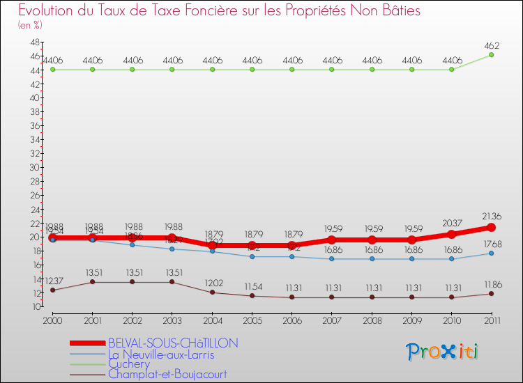 Evolution du taux de la taxe foncière sur les immeubles et terrains non batis pour BELVAL-SOUS-CHâTILLON et les communes proches Comparaison des taux de la taxe foncière sur les immeubles et terrains non batis pour BELVAL-SOUS-CHâTILLON et les communes voisines