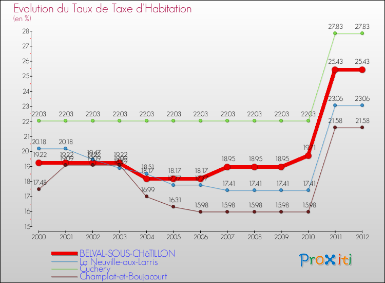 Evolution du taux de la taxe d'habitation pour BELVAL-SOUS-CHâTILLON et les communes proches Comparaison des taux de la taxe d'habitation pour BELVAL-SOUS-CHâTILLON et les communes voisines