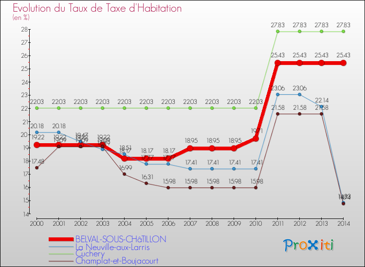 Evolution du taux de la taxe d'habitation pour BELVAL-SOUS-CHâTILLON et les communes proches de 2000 à 2014 Comparaison des taux de la taxe d'habitation pour BELVAL-SOUS-CHâTILLON et les communes voisines de 2000 à 2014