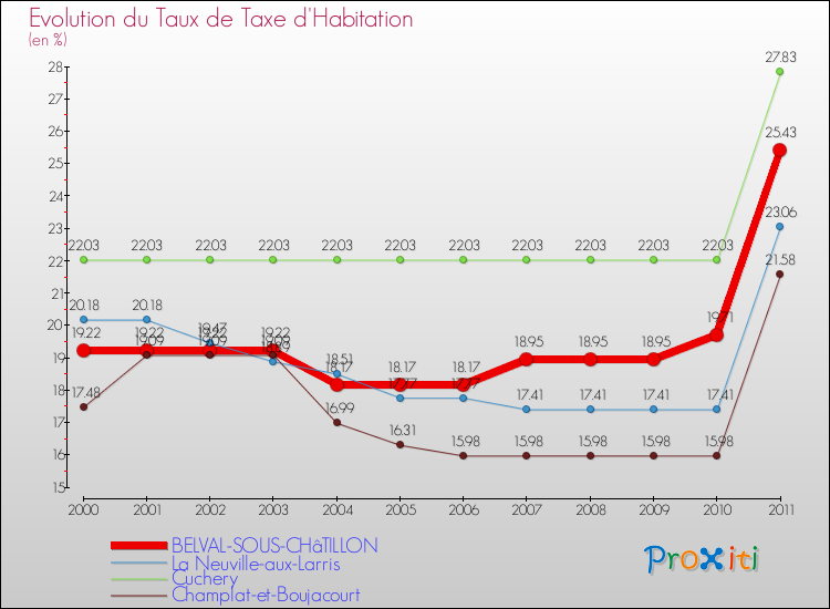 Evolution du taux de la taxe d'habitation pour BELVAL-SOUS-CHâTILLON et les communes proches Comparaison des taux de la taxe d'habitation pour BELVAL-SOUS-CHâTILLON et les communes voisines