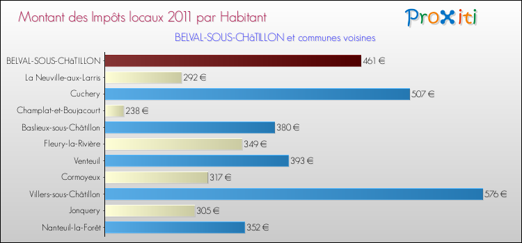 Montant des impôts locaux par Habitant pour BELVAL-SOUS-CHâTILLON et les communes proches Comparaison des impôts locaux par habitant pour BELVAL-SOUS-CHâTILLON et les communes voisines