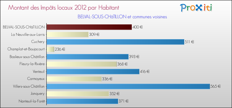 Montant des impôts locaux par Habitant pour BELVAL-SOUS-CHâTILLON et les communes proches Comparaison des impôts locaux par habitant pour BELVAL-SOUS-CHâTILLON et les communes voisines