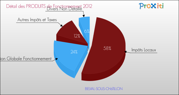 Décomposition du Budget de Fonctionnement 2012 de la commune de BELVAL-SOUS-CHâTILLON Budget de Fonctionnement 2012 pour la commune de BELVAL-SOUS-CHâTILLON